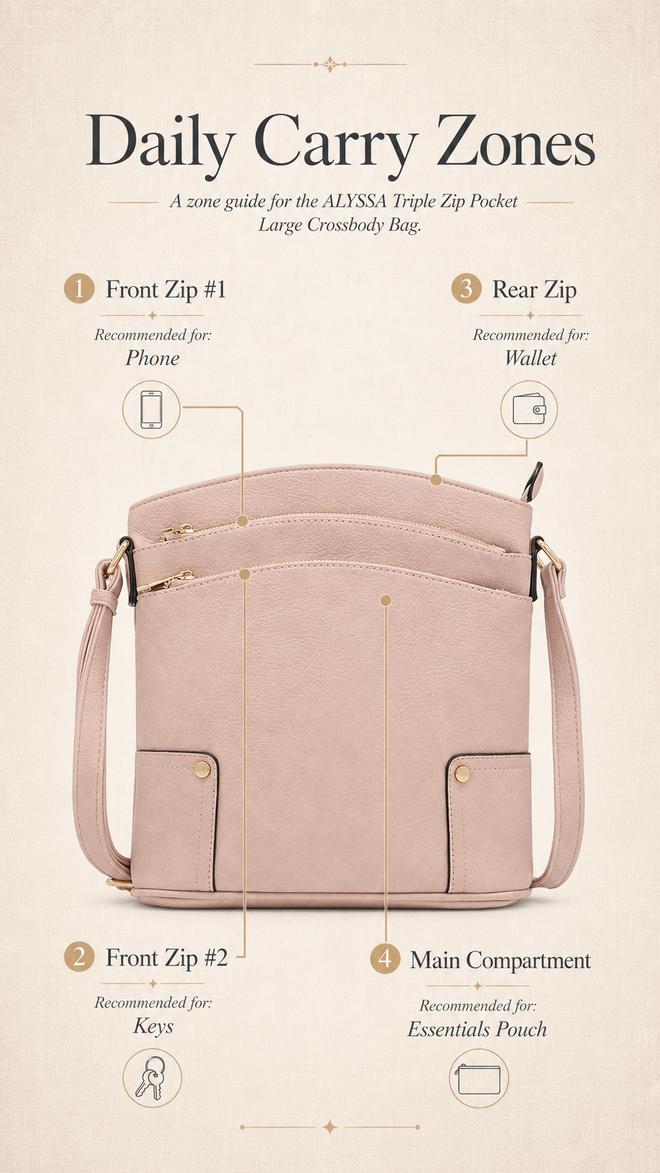 ALYSSA crossbody bag daily carry pocket setup infographic showing what goes in each zip zone