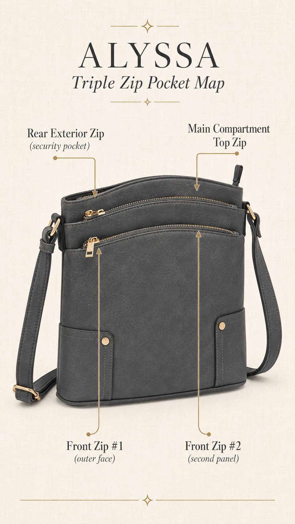 ALYSSA Triple Zip Crossbody pocket zone map showing front two zips, rear zip, and main compartment layout